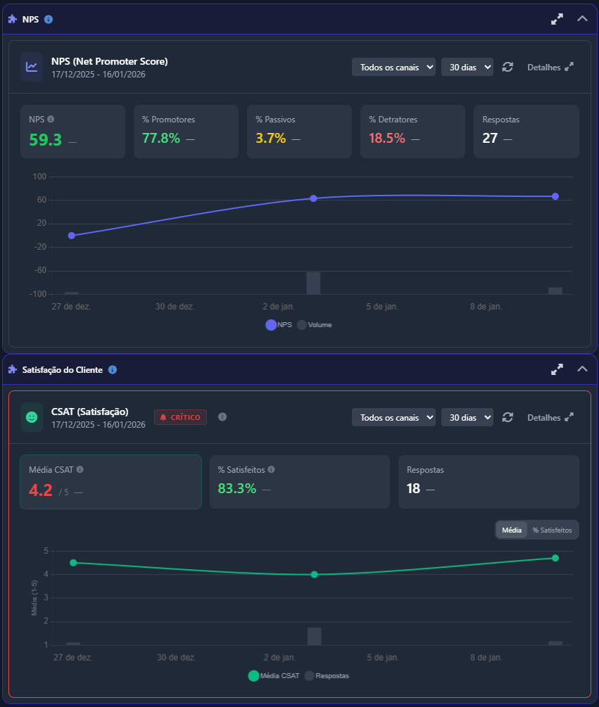 NPS — Aba Distribuição com Resumo por IA